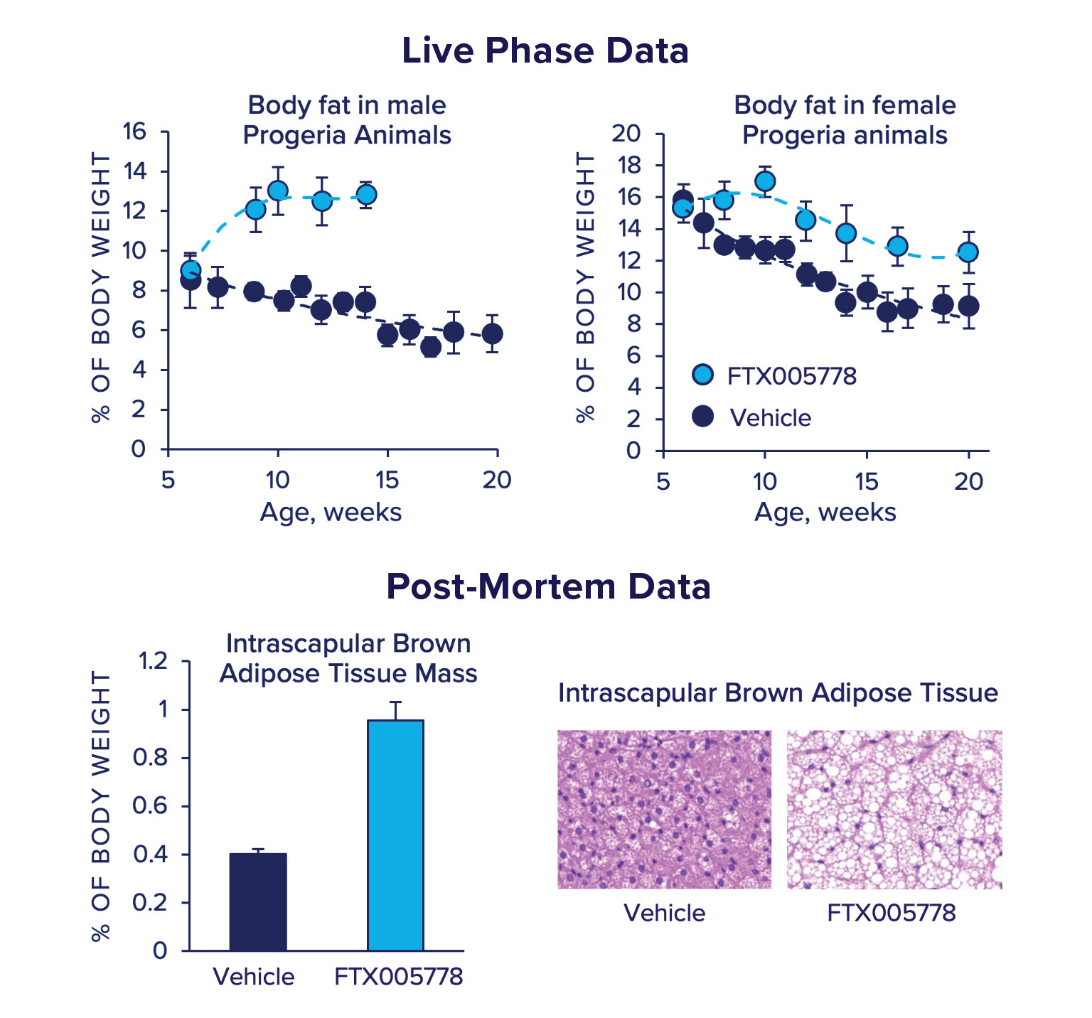 Live Phase Data & Post Mortem Data charts
